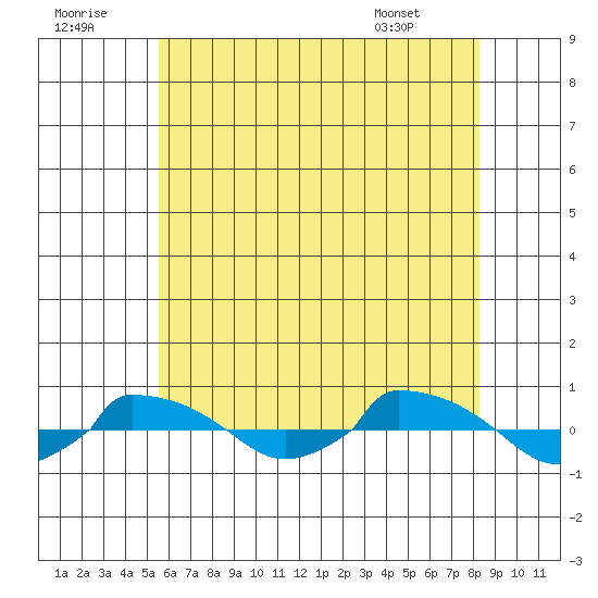  tide chart for Friday, July 22, 2022