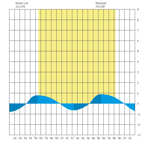  tide chart for Saturday, July 23, 2022