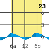  tide chart for Saturday, July 23, 2022