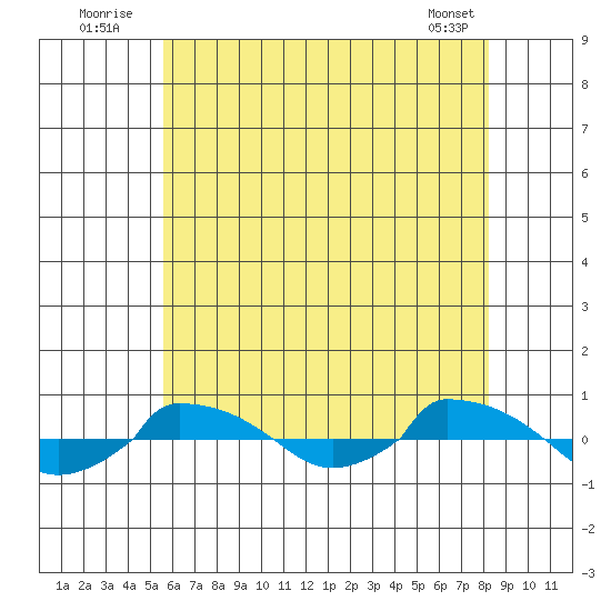  tide chart for Sunday, July 24, 2022