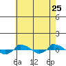  tide chart for Monday, July 25, 2022