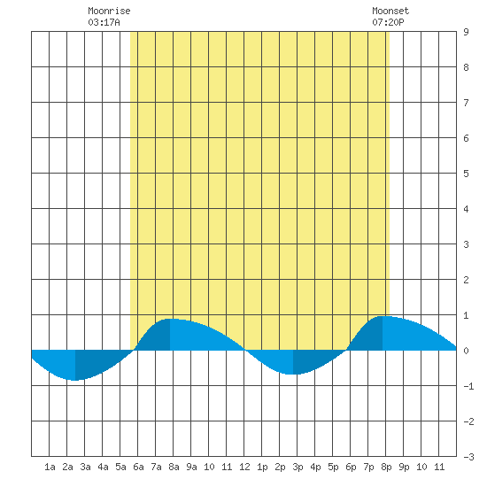  tide chart for Tuesday, July 26, 2022