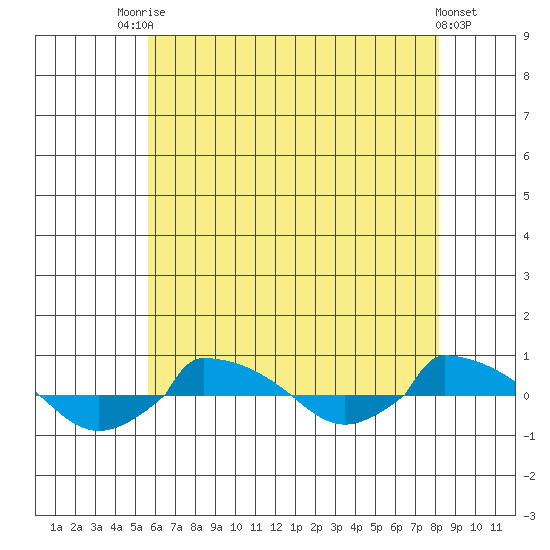  tide chart for Wednesday, July 27, 2022