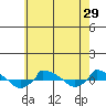  tide chart for Friday, July 29, 2022