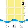  tide chart for Saturday, July 2, 2022