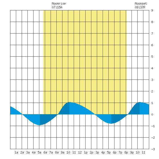 tide chart for Saturday, July 30, 2022