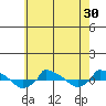  tide chart for Saturday, July 30, 2022