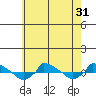  tide chart for Sunday, July 31, 2022