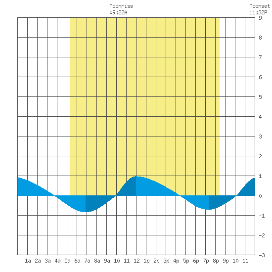  tide chart for Sunday, July 3, 2022