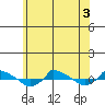  tide chart for Sunday, July 3, 2022