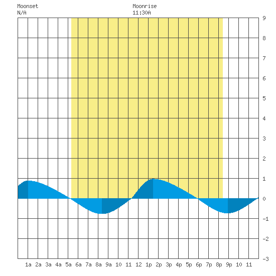  tide chart for Tuesday, July 5, 2022