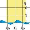 tide chart for Tuesday, July 5, 2022
