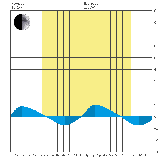  tide chart for Wednesday, July 6, 2022