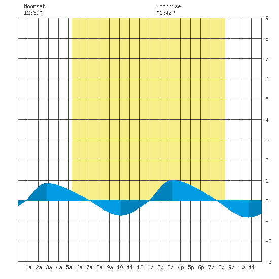  tide chart for Thursday, July 7, 2022