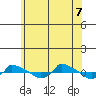  tide chart for Thursday, July 7, 2022