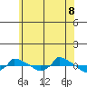  tide chart for Friday, July 8, 2022