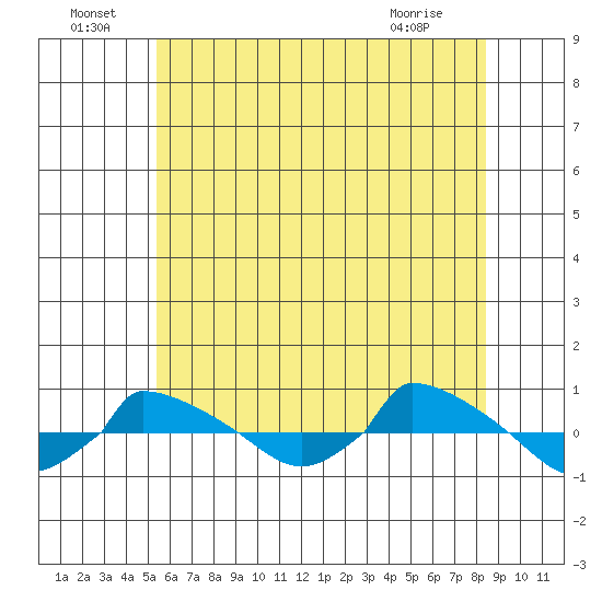  tide chart for Saturday, July 9, 2022