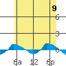  tide chart for Saturday, July 9, 2022
