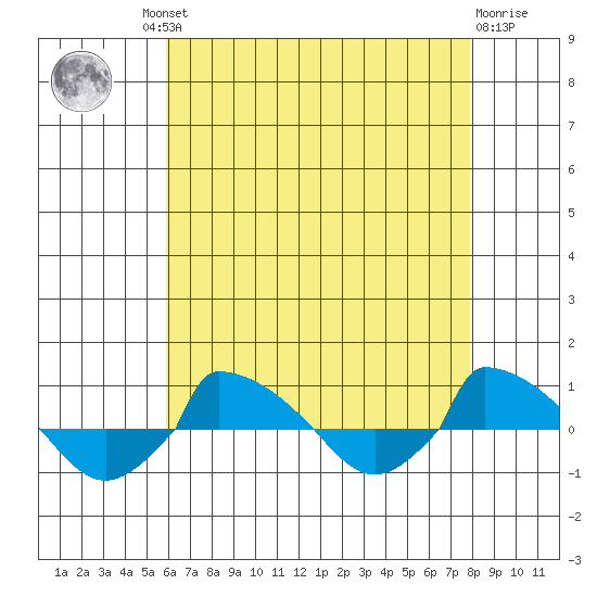  tide chart for Thursday, August 11, 2022