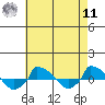  tide chart for Thursday, August 11, 2022