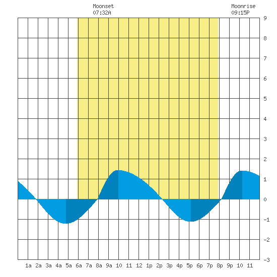  tide chart for Saturday, August 13, 2022