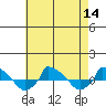  tide chart for Sunday, August 14, 2022