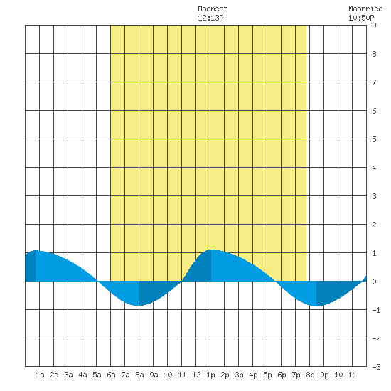  tide chart for Wednesday, August 17, 2022