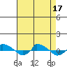  tide chart for Wednesday, August 17, 2022