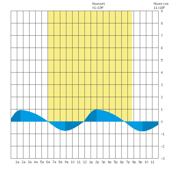  tide chart for Thursday, August 18, 2022