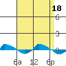  tide chart for Thursday, August 18, 2022