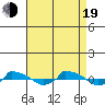  tide chart for Friday, August 19, 2022