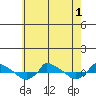  tide chart for Monday, August 1, 2022