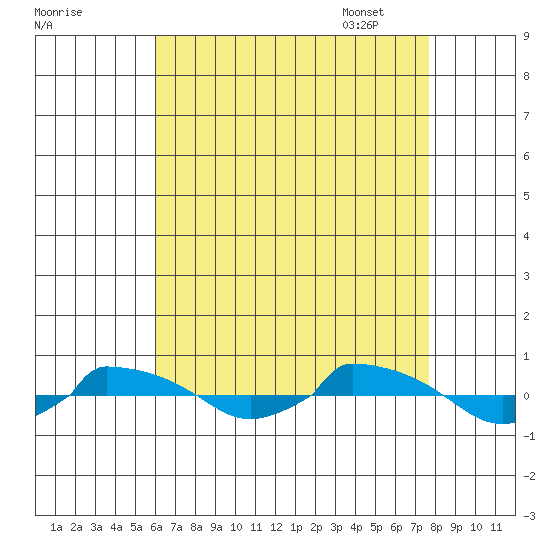  tide chart for Saturday, August 20, 2022