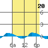  tide chart for Saturday, August 20, 2022