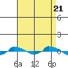  tide chart for Sunday, August 21, 2022