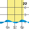  tide chart for Monday, August 22, 2022