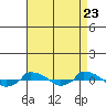  tide chart for Tuesday, August 23, 2022