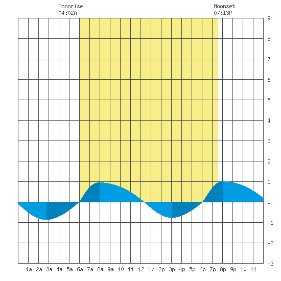  tide chart for Thursday, August 25, 2022
