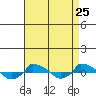  tide chart for Thursday, August 25, 2022