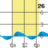  tide chart for Friday, August 26, 2022