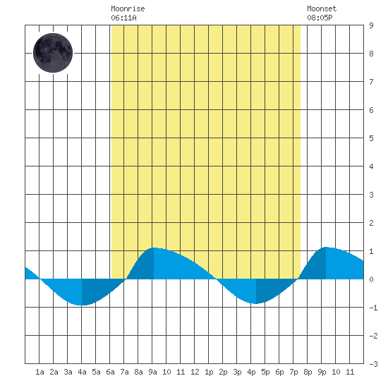  tide chart for Saturday, August 27, 2022