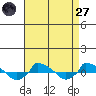  tide chart for Saturday, August 27, 2022