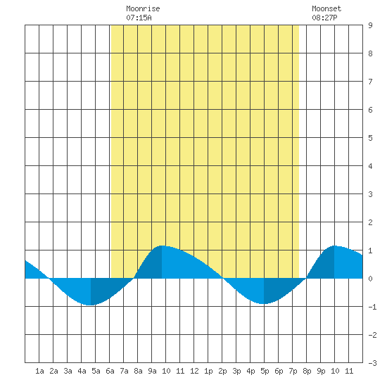 tide chart for Sunday, August 28, 2022