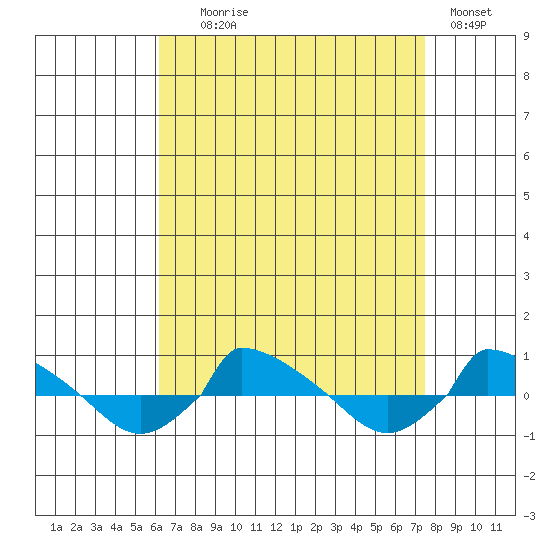  tide chart for Monday, August 29, 2022