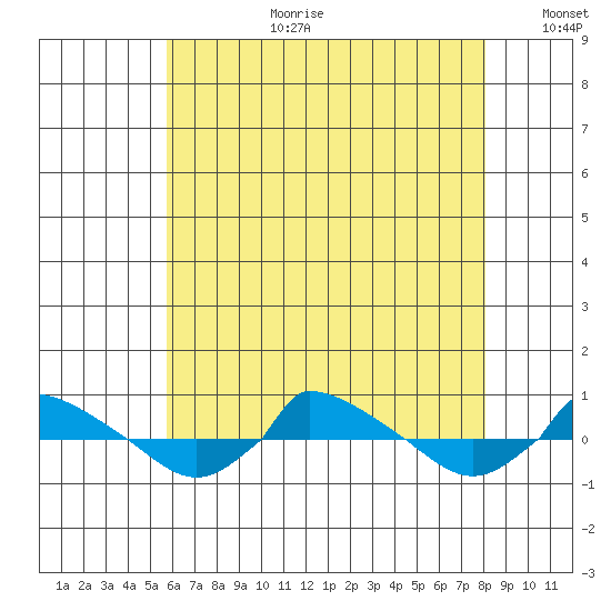  tide chart for Tuesday, August 2, 2022