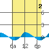  tide chart for Tuesday, August 2, 2022