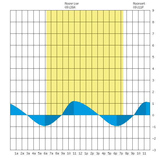  tide chart for Tuesday, August 30, 2022