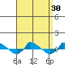  tide chart for Tuesday, August 30, 2022