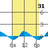  tide chart for Wednesday, August 31, 2022