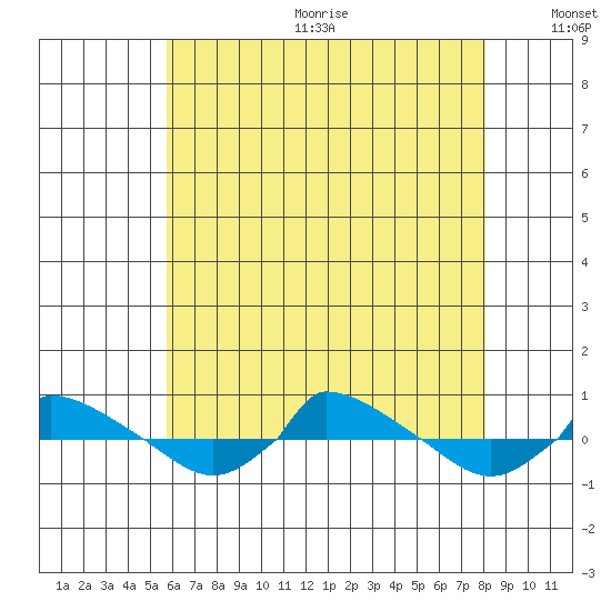  tide chart for Wednesday, August 3, 2022